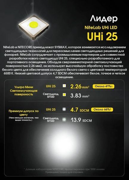 Потужний ручний ліхтар Nitecore EDC23 2500лм USB-C (6 режимів) Чорний L712642 фото