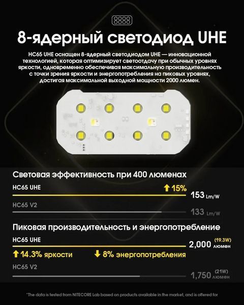 Налобний потужний ліхтар Nitecore HC65 UHE USB Type-C 2000лм (Білий) L7126121 фото